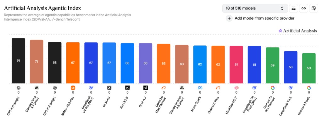 Artificial Analysis Agentic Index 榜单截图